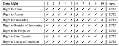 图4.8　七项基本数据权的披露情况